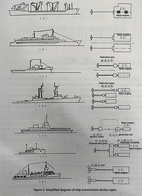 Figure 1-5 Simplified diagram of ship transmission device types.jpg